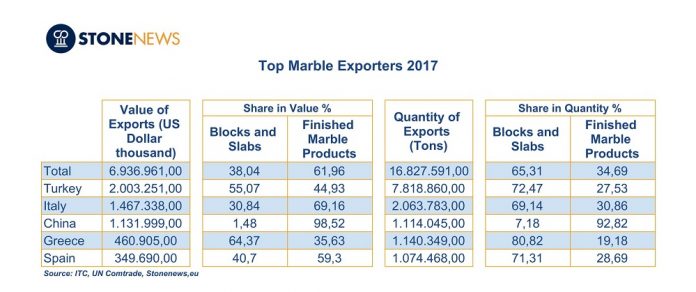 The Countries With The Largest Marble Exports In 2017 - StoneNews.eu