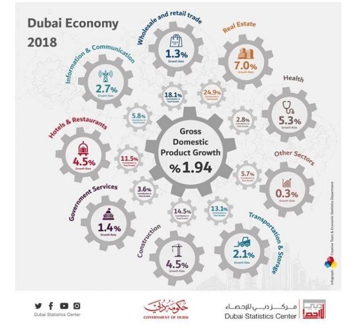 Construction sector contributed 14.5 to Dubai's GDP in 2018 StoneNews.eu