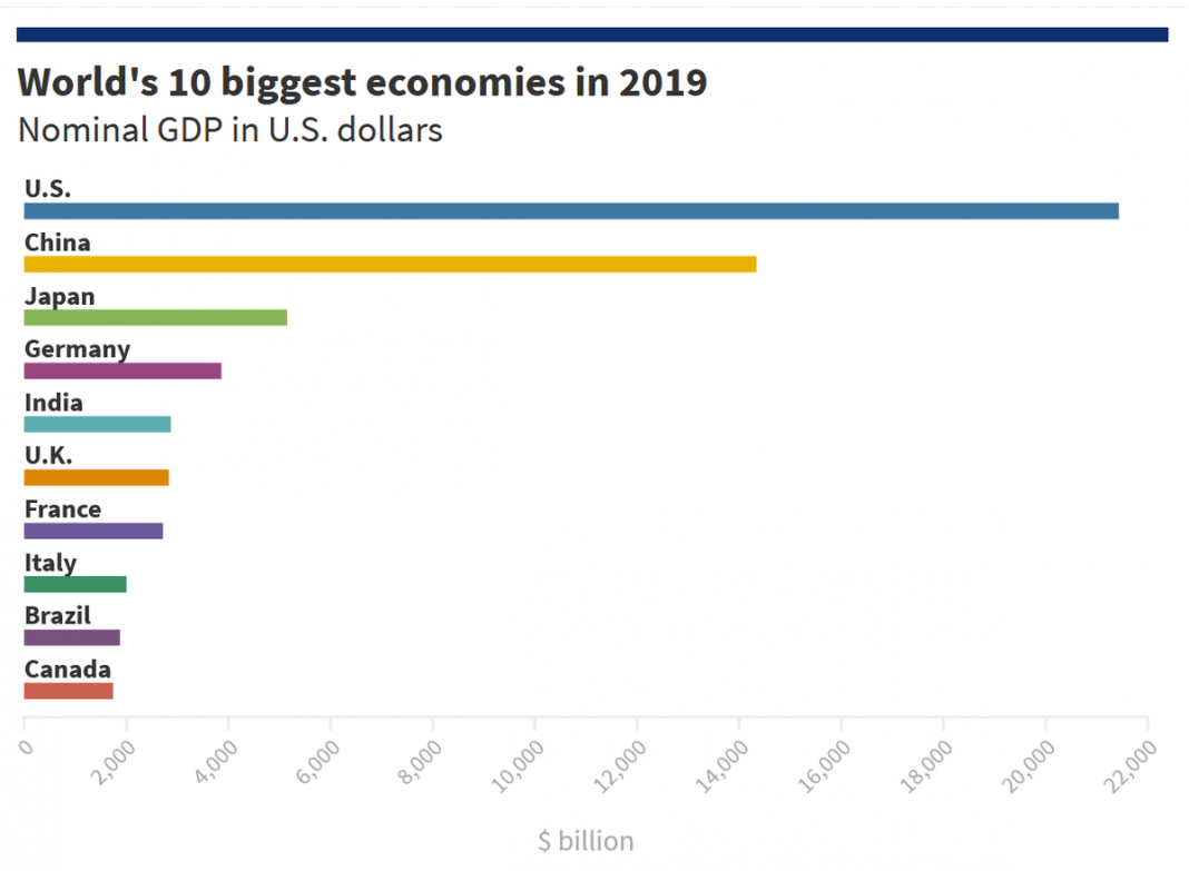 Here are the 10 biggest economies in the world — before the pandemic vs ...