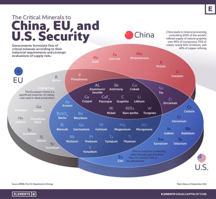 The Critical Minerals To China, EU, And U.S. - StoneNews.eu