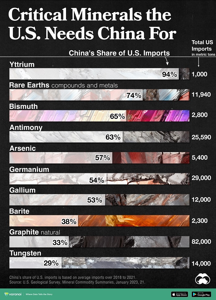 China Dominates The Supply Of U.S. Critical Minerals List - StoneNews.eu